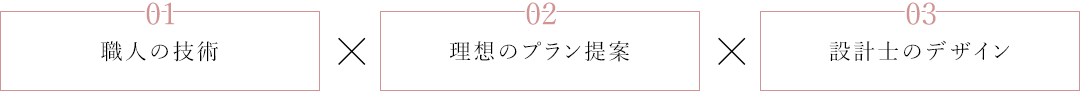 職人の技術 理想のプラン提案 設計士のデザイン