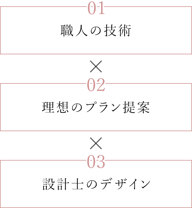 職人の技術 理想のプラン提案 設計士のデザイン